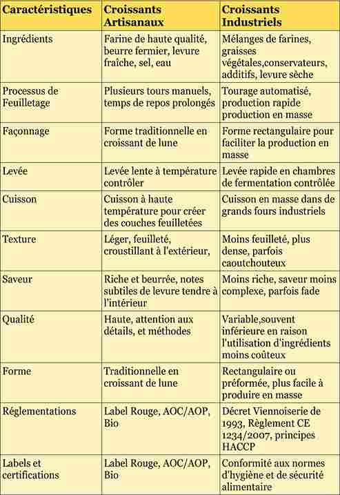 Tableau Comparaison Directe Croissants Artisanaux Vs Industriels Saveurdantanartisanal